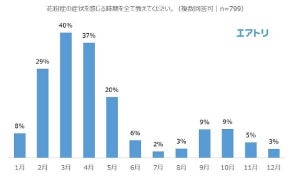 花粉症から逃れるための人気旅行先、1位は?