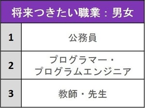 高校生が将来なりたい職業ランキング、1位は? - 2位エンジニア、3位教師