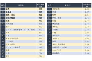 給与の満足度が高い業界ランキング1位は? -　2位は医薬品業界