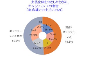 6割の人が感じているスマホ決済のデメリットとは?