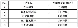 女性社員の残業が少ない企業、1位は? - 3位はみずほ銀行