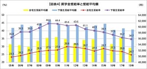 「奨学金返済が不安」な大学生は74.4%