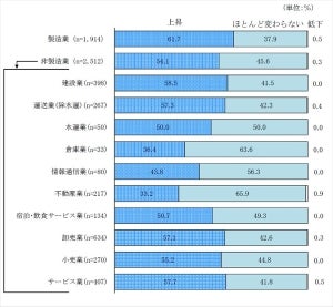 中小企業の賃金「上昇」が2年連続増 - 業種別では?