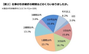 仕事の引き継ぎがうまくいかない理由、1位は?