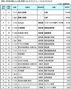 大学生が就職したい企業ランキング、1位は? - 2位国家公務員、3位Google