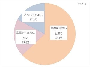 郵便の土曜休配、個人の6割超が「やむを得ない」