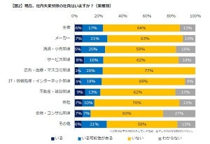 「社内失業」する最大の要因は? - 労働者の8.5%