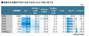 人生100年時代、老後の生活費に不安を抱く人の割合は?