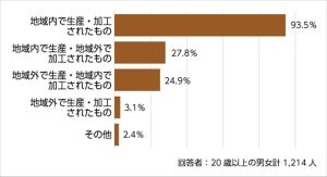 ふるさと納税の返礼割合統一によって、寄付先の選び方に変化は出てくる?