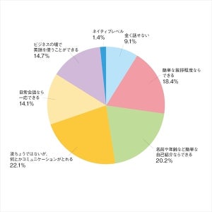 英会話スクールを選ぶ際の重視ポイント、1位は?