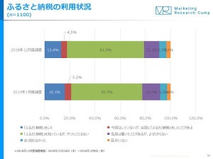 「ふるさと納税」した人は16.1% - 前年よりも増加