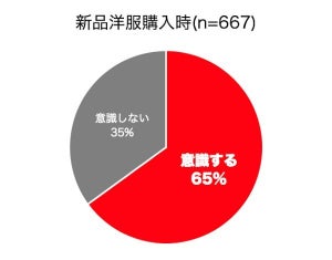 「購入の際に売却を意識」はフリマアプリ利用者の半数以上