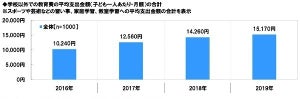 子どもの教育費、学校以外にいくらかかる?