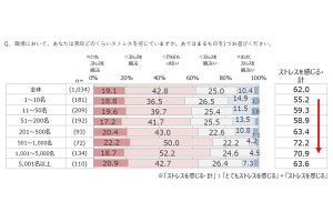 職場でストレスを感じる人の割合、日本では6割以上 - 英米では何割?