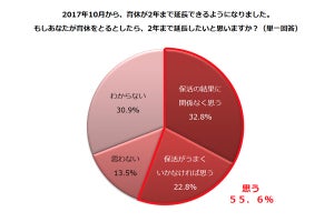 育休延長のためには「落選狙い」もアリ!? 働く主婦の育休2年と保活事情