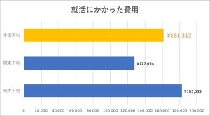 2019年卒学生、就活にかかった費用はいくら?