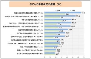 子どもの家庭学習を把握している父親の割合は?