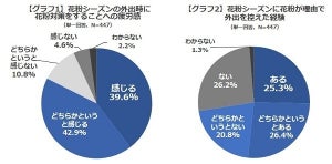 花粉症、家の中の対策1位は? - 2位手洗いうがい、3位部屋干し