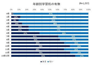 子どもの学習机、いつ購入する?