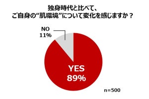 子を持つママのスキンケア用の時間、独身時代と比べてどれだけ減った?