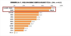 採用担当者が見る就活生の身だしなみ、1位は? - 2位髪型、3位靴