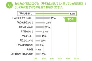 慌ただしい朝「子どもに朝食を食べさせる」ことに苦労しているママは約7割