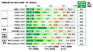 職場の飲み会で話題にしてほしいことランキング、1位は?