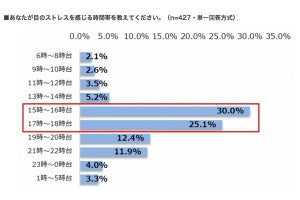 目のストレスを感じるビジネスパーソンが業務中に行うアイケアとは?