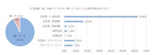 既婚男性7割「妻に働いてほしい」 - 理由は?