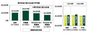 30・40代の貯蓄額「0円」が2割