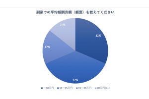 副業での平均報酬、いくら? - 「20万円以上」は14%