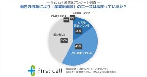 産業医の3割が働き方改革で高まる面談ニーズに応える自信なし - 理由は?