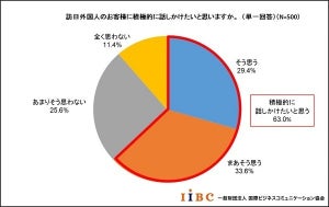 「おもてなし英語」に自信がない訪日外国人の接客担当は8割