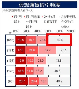 仮想通貨、購入経験者の4割弱が塩漬け状態 - 理由は?