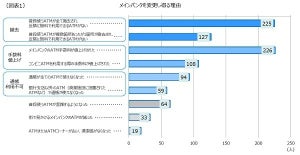 メインバンクを変更する理由、1位は? - 2位手数料値上げ