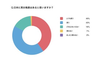 日本の男女格差に対する女性の意識が明らかに