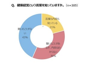 「健康経営」とは? 認知度は2割