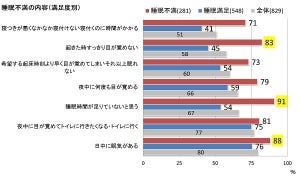 「睡眠に不満」は30～50代の4割超 - 最も多い悩みは?