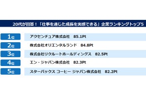 20代が成長を実感できる企業、1位は? - 2位はオリエンタルランド