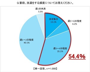 一人暮らしの洗濯頻度は週何回?