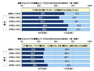 働く女性66%が「結婚後はゆるく働きたい」