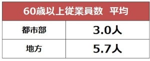 「シニア人材を採用したい」中小企業は半数超 - 理由は?