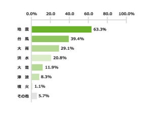 火災保険に求めるもの、1位は? - 2位補償の充実度