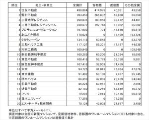 新築分譲マンションの供給専有面積、1位の売主は?