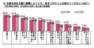 子どもの名づけで意識すること1位は?--2位音の響き、3位キラキラネーム以外