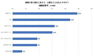 「副業」をやめた理由1位は? - 2位収入が割に合わない