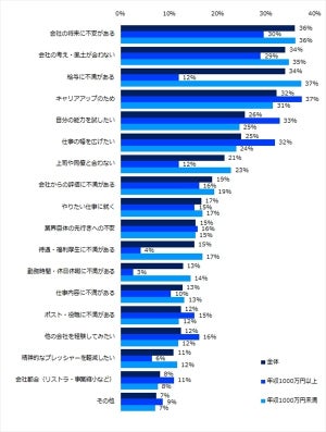 年収1,000万円超の中高年が転職する理由、1位は?