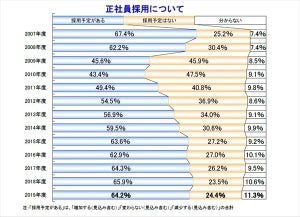 2019年度正社員採用予定の企業は64.2%、3年ぶり減