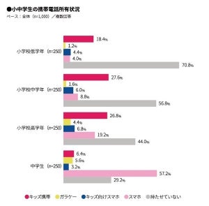 小中学生が学校に携帯電話を持っていくのはアリ?