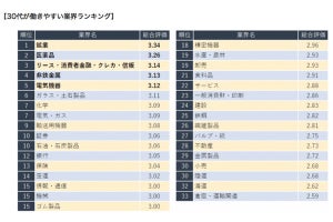 30代が働きやすい業界ランキング、1位は? - 2位は医薬品業界